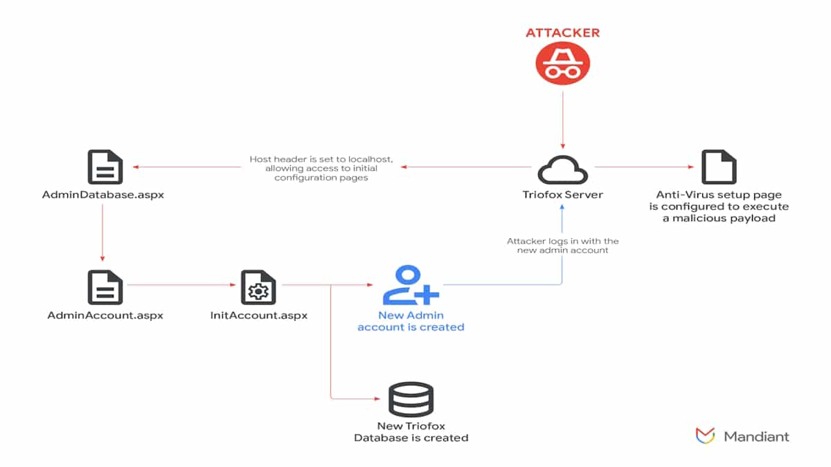 黑客利用 Triofox 漏洞安装远程访问工具