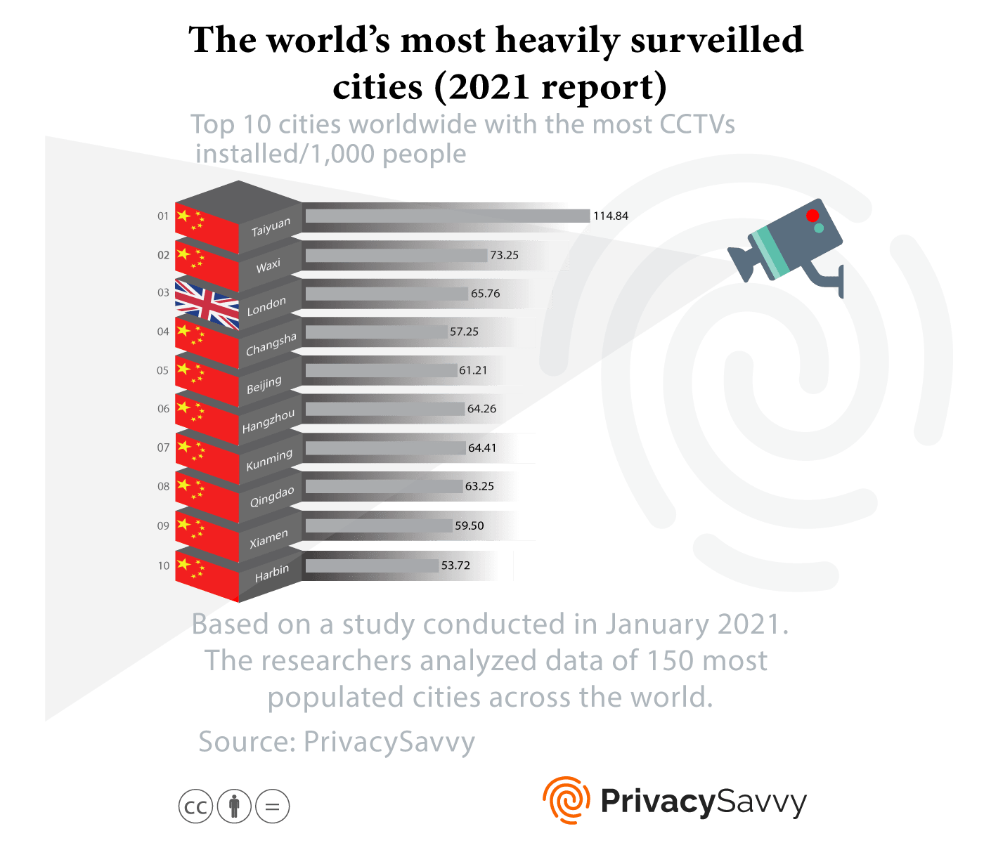 世界上最严重的监视城市（具有最新统计数据的新报告）