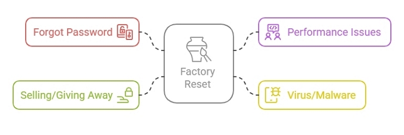 如何在没有密码的情况下出厂重置三星平板电脑：完整指南