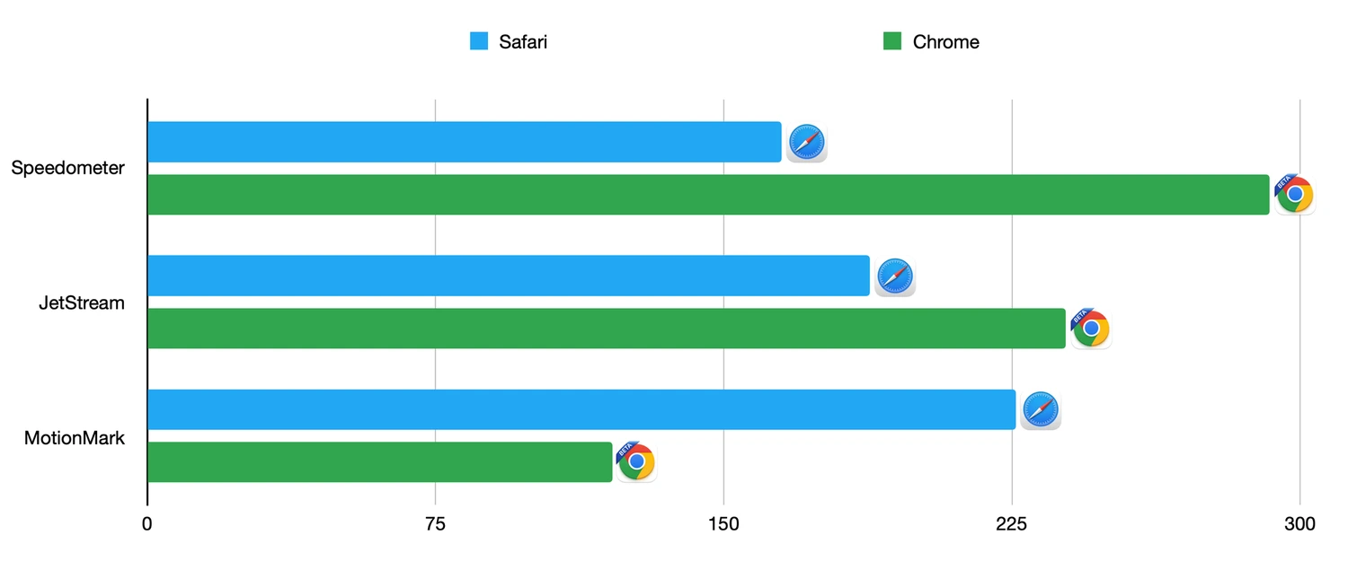 Safari vs Chrome：详细的比较
