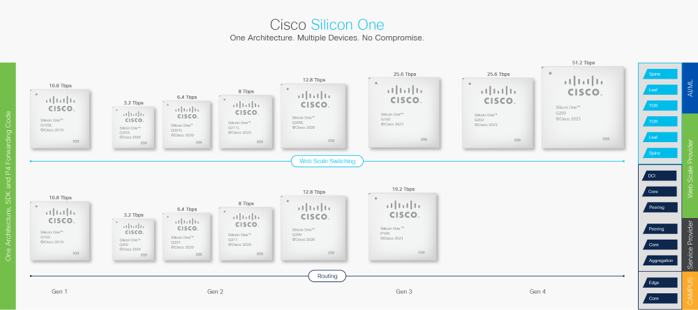 Cisco使用AI超级计算机的新芯片接替Broadcom - 极客技巧